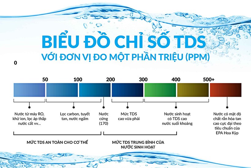 biểu đồ chỉ số TDS