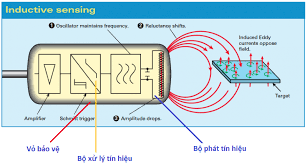 cấu tạo của Sensor