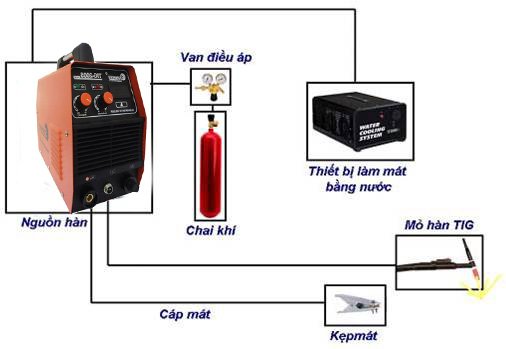 Cách sử dụng máy đơn giản