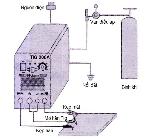 Quy trình hàn trên máy hàn điện tử