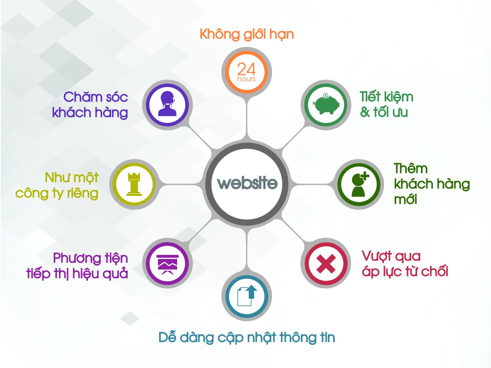 Lợi ích của web bán hàng online