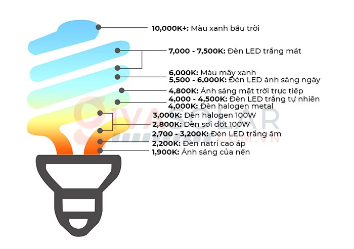 Các nhiệt độ màu đèn LED phổ biến hiện nay.