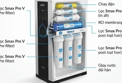 Cấu tạo hệ thống 11 lõi lọc Smax đột phá trên máy lọc nước Karofi KAH-D18