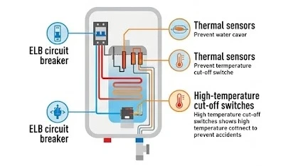 Sơ đồ hệ thống an toàn chủ động tích hợp trong máy nước nóng Panasonic