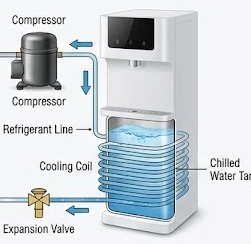 Sơ đồ nguyên lý làm lạnh bằng máy nén trên cây nước nóng lạnh